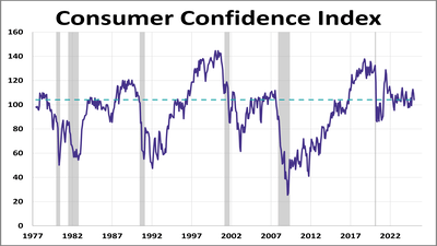 Economic Indicators